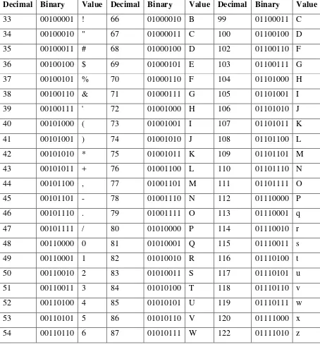 Tabel 2.2 Daftar Tabel ASCII 