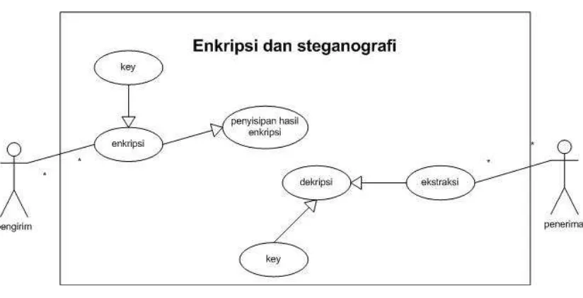 Gambar 3.1 Use Case Diagram Sistem 