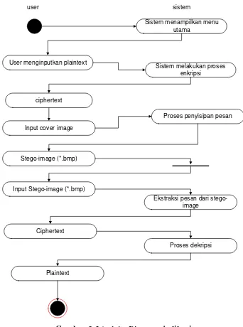 Gambar 3.2Activity Diagram Aplikasi 