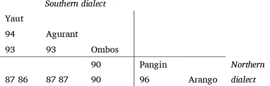 Table 3. Average lexical similarity between Ambakich varieties 