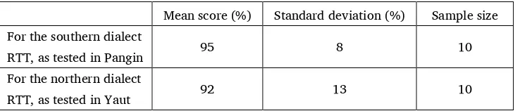 Table 4. Average scores for RTTs 