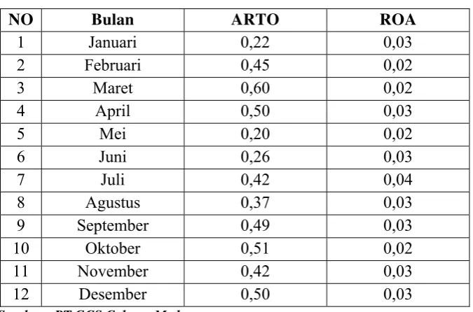 Tabel 4.1 Data Variabel Penelitian Tahun 2005 