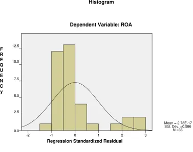 Gambar 4.2 Histogram 
