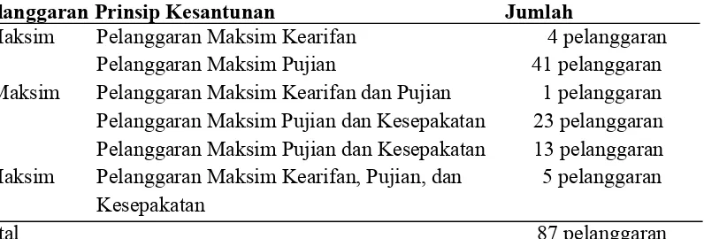 Tabel 2 Pelanggaran Prinsip Kesantunan dalam Buku Ajar Bahasa dan Sastra Indonesia untuk SMK Kelas XII karangan Siswasih dkk.