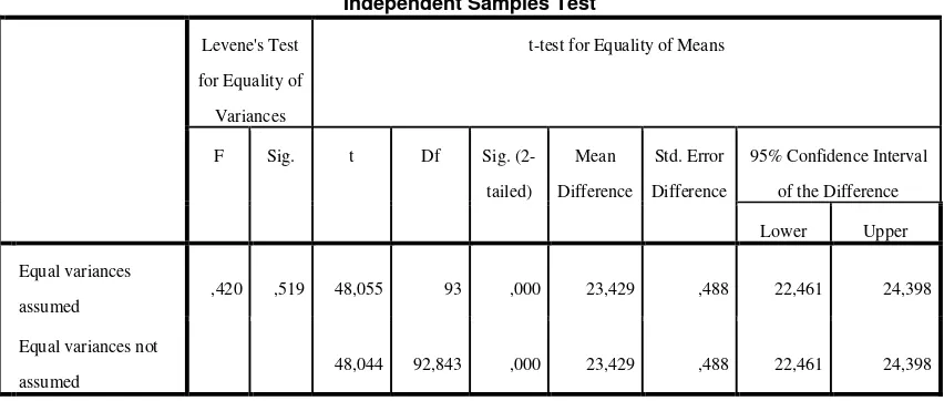 Tabel di atas memperlihatkan penggunaan uji- t menggunakan Equal 