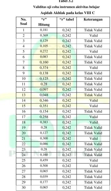 Tabel 3.2           Validitas uji coba instrumen aktivitas belajar  