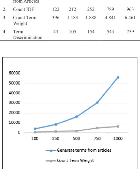 Figure 3 Time Needed for Each Process