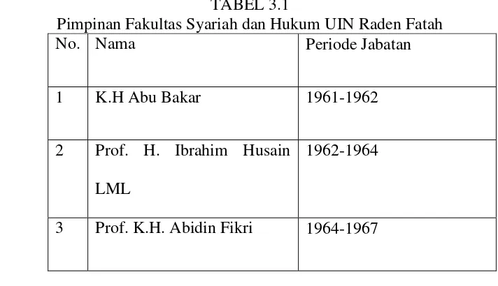 TABEL 3.1 Pimpinan Fakultas Syariah dan Hukum UIN Raden Fatah 