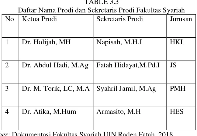 TABLE 3.3 Daftar Nama Prodi dan Sekretaris Prodi Fakultas Syariah 