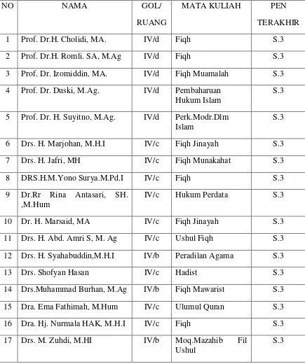 TABLE 3.4 Daftar Nama Dosen Tetap Fakultas Syariah dan Hukum 