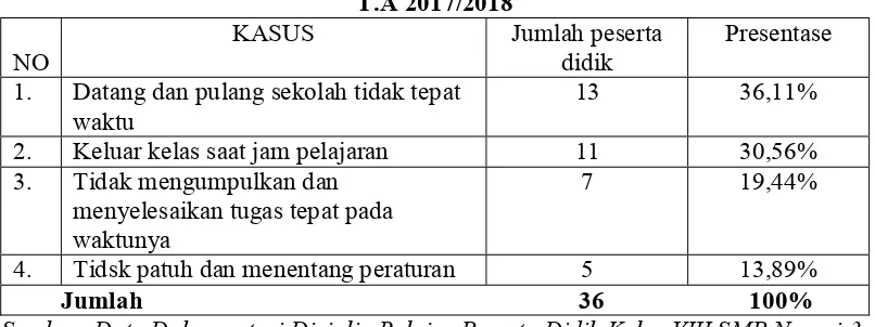 Tabel 1 Ketidakdisiplinan Belajar Kelas VIII di SMP Negeri 3 Bandar Lampung 