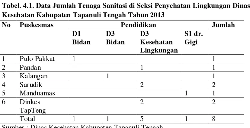 Tabel. 4.1. Data Jumlah Tenaga Sanitasi di Seksi Penyehatan Lingkungan Dinas 