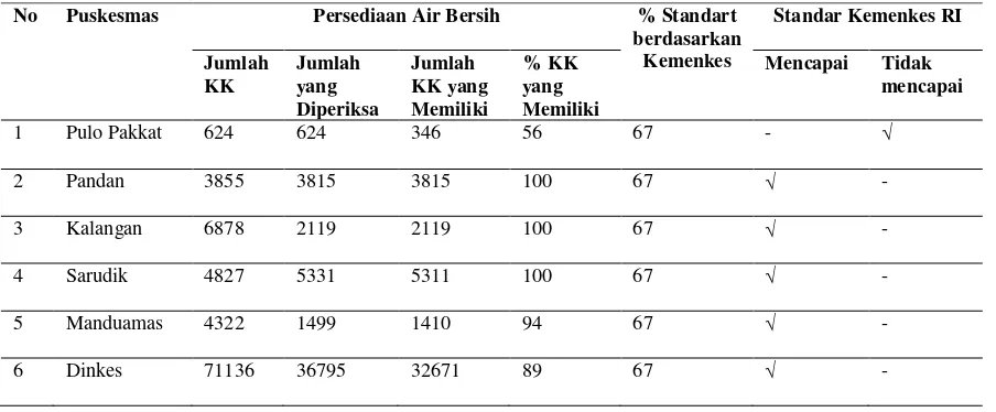 Tabel 4.9. Jumlah Rumah yang Memiliki Sarana Air Bersih di Seluruh Puskesmas di 