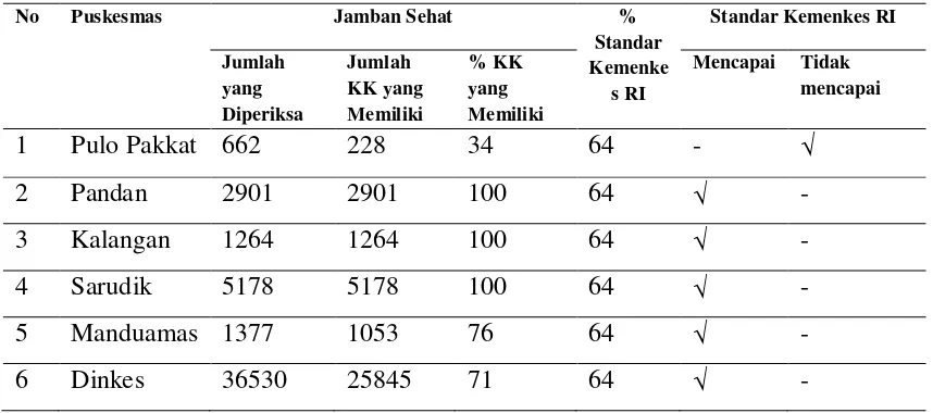 Tabel 4.10. Jumlah Penduduk yang Menggunakan Jamban Sehat di Seluruh Puskesmas di Kabupaten Tapanuli Tengah Tahun 2013 