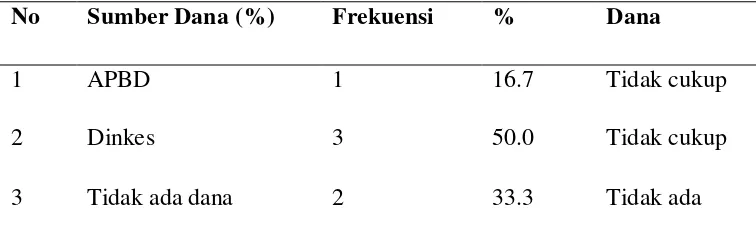 Tabel 4.13.  Distribusi Sumber Dana di Puskesmas Kabupaten Tapanuli Tengah Tahun 2014 