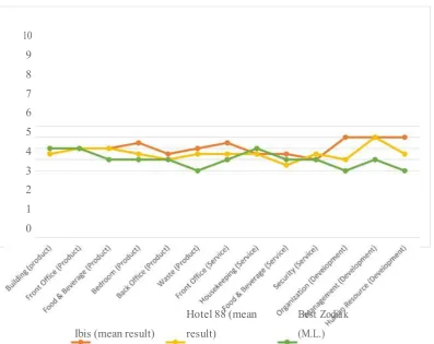 Figure 7. Canvas Strategy and Value Curves by Informants