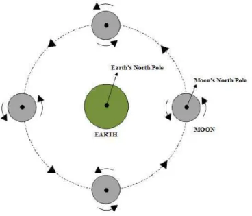 Gambar 3.1.: Gerak rotasi dan revolusi Bulan dari barat ke timur yang  mengitari Bumi