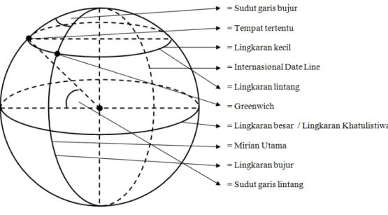 Gambar 2.3.: Lingkaran bola bumi 