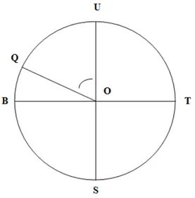 Gambar 2.4.: Arah kiblat yang diukur dari titik utara dan azimut kiblat yang  diukur dari titik utara ke timur, selatan dan barat (UTSB)