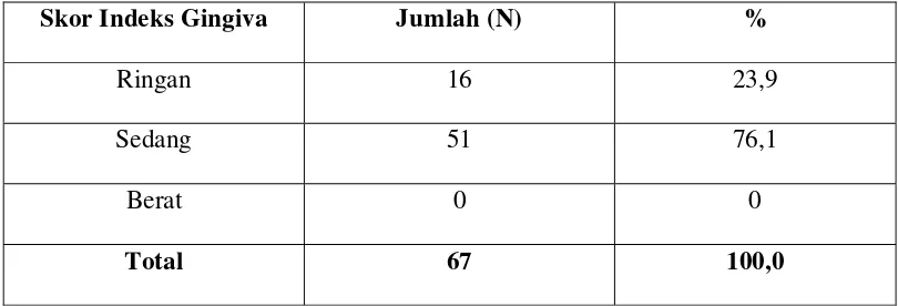 Tabel 13: Hasil pemeriksaan Indeks Periodontal bagi Perempuan Menopause di Panti Jompo Binjai 