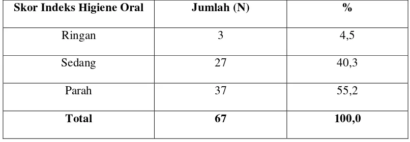 Tabel 14: Hasil pemeriksaan Indeks Higiene Oral bagi Perempuan Menopause di Panti Jompo Binjai 