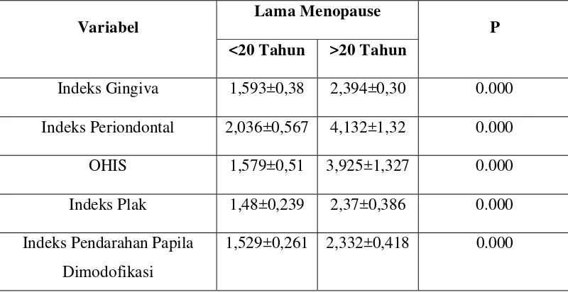 Tabel 17: Hasil Analisis Uji T Independent dari Variabel Keparahan Periodontal dengan Lama Menopause pada responden di Panti Jompo Binjai 