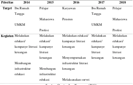 Tabel 1. Proyeksi sasaran dan kegiatan sebagai program edukasi dan sosialisasi literasi keuangan yang dilakukan oleh OJK selama tahun 2014-2018 