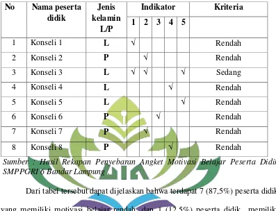 Gambaran Motivasi Belajar Peserta Didik Kelas VIII D SMP PGRI 6 Bandar Lampung  Kelompok Eksperimen yang Disajikan Sampel Penelitian 