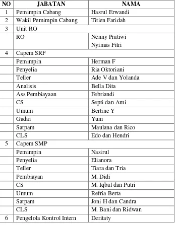 TABEL 2.1 Struktur Organisasi Kepegawaian Kantor Bank Sumsel Babel 