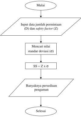 Gambar 2.2 Flowchart Persediaan Pengaman (Safety Factor) 