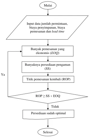 Gambar 2.4 Flowchart pengendalian persediaan menurut metode EOQ 