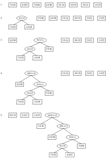 Gambar 10.3  Tahapan pembentukan pohon Huffman untuk Contoh 10.1 di atas 