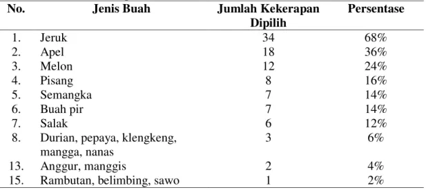 Tabel  11.  Jenis  Buah  Yang  Paling  Banyak  Dipilih  di  Pasar  Tradisional  Tanjung  Kecamatan  Kaliwates, Kabupaten Jember