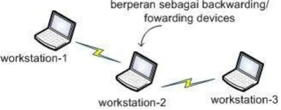 Gambar 5. Model 3 node dengan teknik MANET