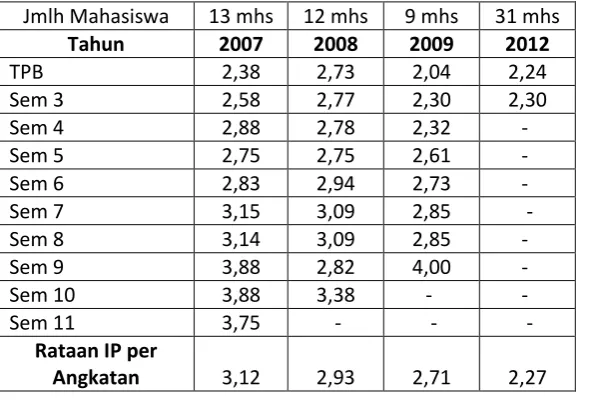 Gambar 2. Grafik Rataan IP Mahasiswa Program Pra Universitas 