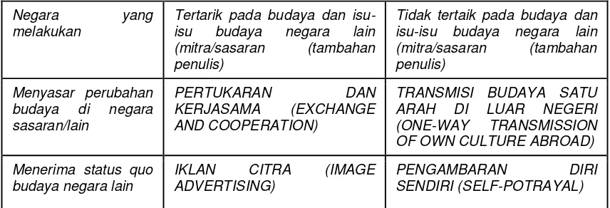 Tabel 2.1.  Struktur Sasaran dari Komunikasi Budaya  
