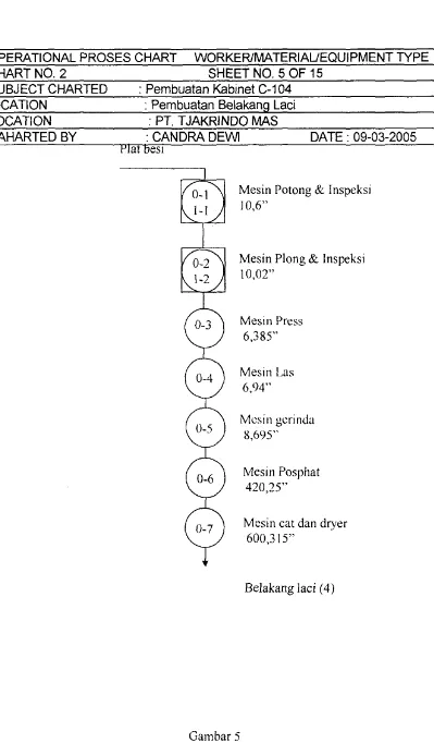 Gambar 5 Operational Process Chart pembuatan belakang laci kabinet C-l 04 