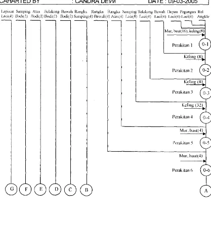 Gambar 15 Operational Process Chart pembuatan kabinet C-I 04 
