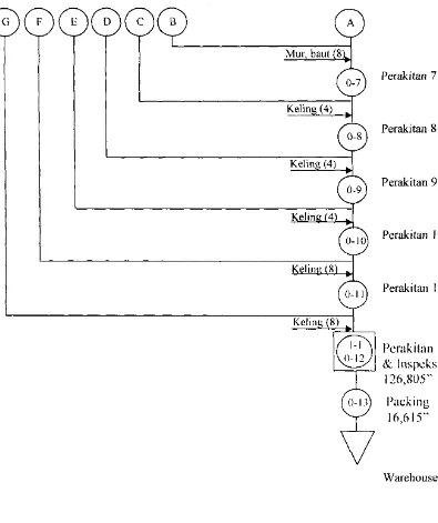 Gambar 16 Operational Process Chart Pembuatan kabinet C-l 04 