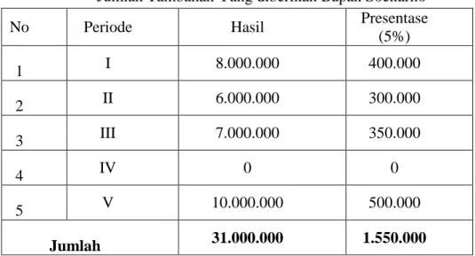 Tabel tersebut diatas menunjukan bahwa bapak soekarno dapat melunasi  utang-utangnya  setelah  5  periode  pemanenan  dan  besar  bunga  yang  diberikan  kepada  pemborong  diluar  pokok  pembayaran  sebesar  Rp.1.550.000