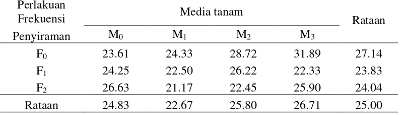 Tabel 5. Bobot basah bibit dari perlakuan sekam padi dan  frekuensi penyiraman pada bibit kelapa sawit 
