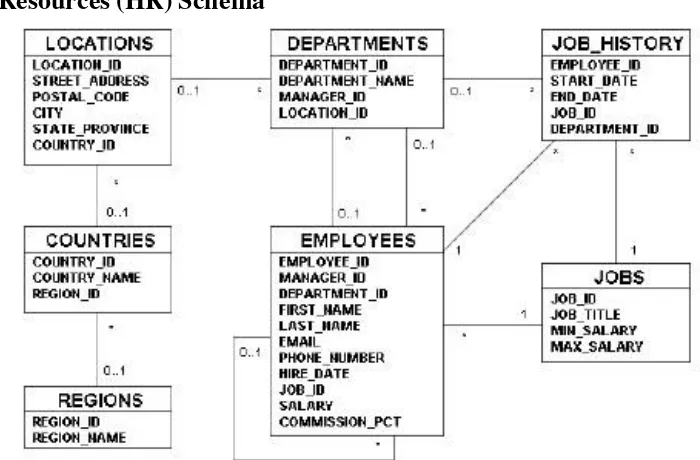 Tabel ini juga berelasi dengan tabel employees dalam bentuk penempatan pegawai dan manajer 