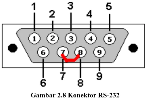 Gambar 2.8 Konektor RS-232 