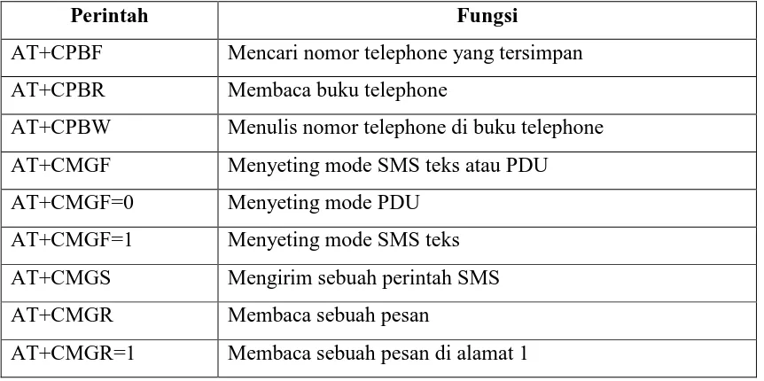 Tabel 2.1 berikut adalah beberapa jenis perintah AT-Command. 