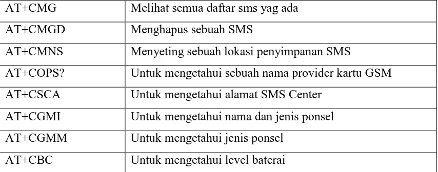 Tabel 2.1 jenis perintah AT-Command 