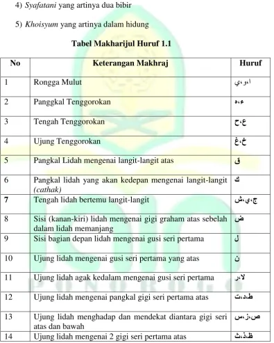Tabel Makharijul Huruf 1.1  