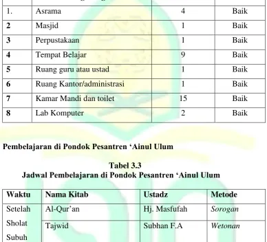 Tabel 3.2 