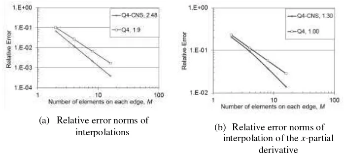 Figure 5 to Convergence of the Q4-CNS and Q4 interpolations in approximating: (a) the bi-cosine function, (b) the partial derivatives of the function with respect x, over the unit square