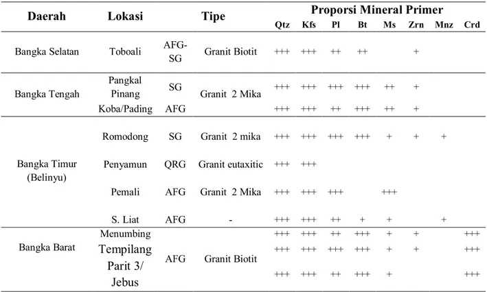 Tabel 1. Ringkasan Hasil Analisis Petrografi dan Proporsi Mineral Granitoid Pulau Bangka [4] Daerah  Lokasi  Tipe  Proporsi Mineral Primer 