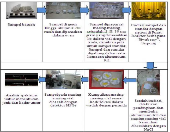Tabel 1. Tahapan Preparasi Sampel dengan Analisis Aktivasi Neutron 